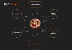 Блокчейн-технологии: создан первый смарт-контракт для азартных игр